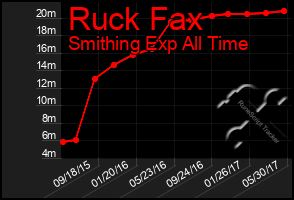 Total Graph of Ruck Fax