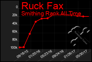 Total Graph of Ruck Fax