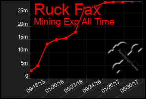 Total Graph of Ruck Fax