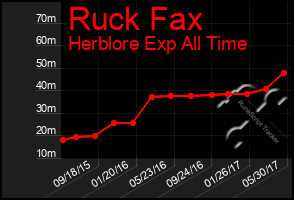 Total Graph of Ruck Fax