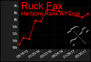 Total Graph of Ruck Fax