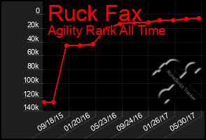 Total Graph of Ruck Fax