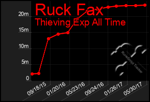 Total Graph of Ruck Fax