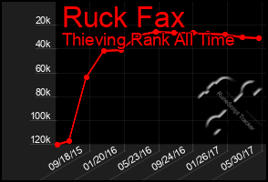 Total Graph of Ruck Fax