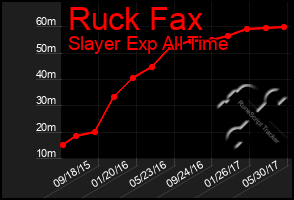 Total Graph of Ruck Fax