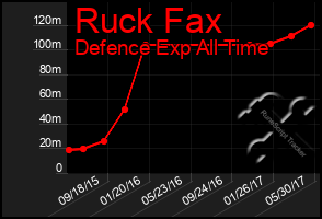 Total Graph of Ruck Fax