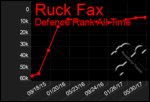 Total Graph of Ruck Fax