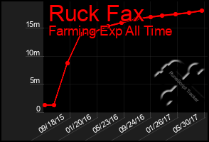 Total Graph of Ruck Fax