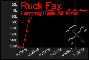 Total Graph of Ruck Fax