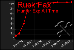 Total Graph of Ruck Fax