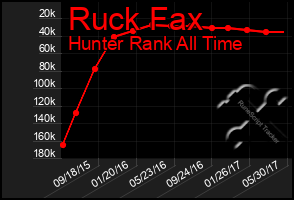 Total Graph of Ruck Fax