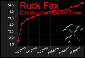 Total Graph of Ruck Fax