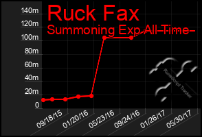 Total Graph of Ruck Fax