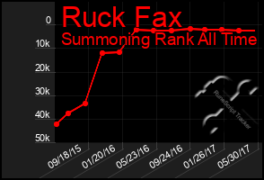 Total Graph of Ruck Fax