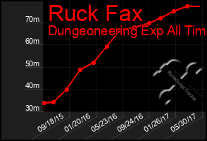 Total Graph of Ruck Fax