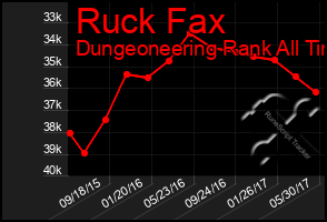 Total Graph of Ruck Fax