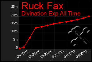 Total Graph of Ruck Fax