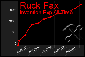 Total Graph of Ruck Fax