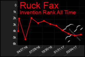 Total Graph of Ruck Fax