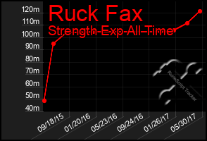 Total Graph of Ruck Fax