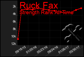 Total Graph of Ruck Fax