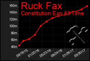 Total Graph of Ruck Fax