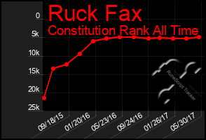 Total Graph of Ruck Fax
