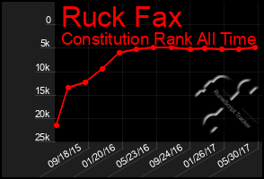 Total Graph of Ruck Fax