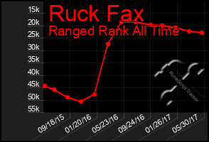 Total Graph of Ruck Fax