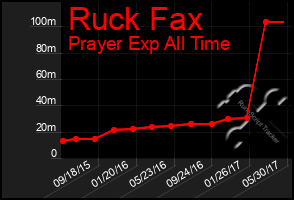 Total Graph of Ruck Fax