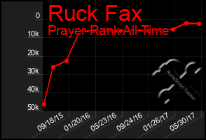 Total Graph of Ruck Fax