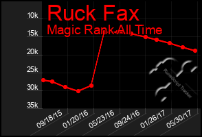 Total Graph of Ruck Fax