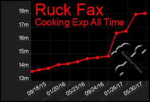 Total Graph of Ruck Fax