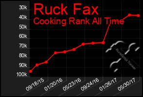 Total Graph of Ruck Fax