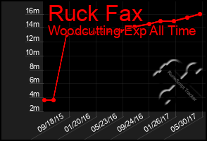 Total Graph of Ruck Fax