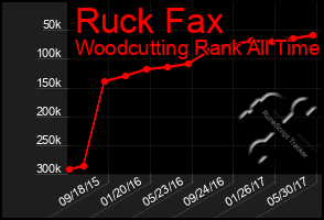 Total Graph of Ruck Fax