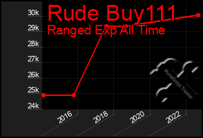 Total Graph of Rude Buy111