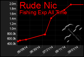 Total Graph of Rude Nic