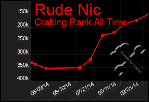 Total Graph of Rude Nic