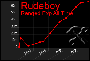 Total Graph of Rudeboy