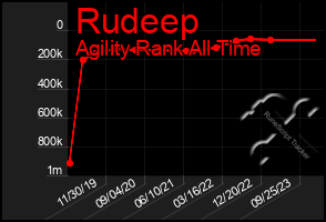 Total Graph of Rudeep