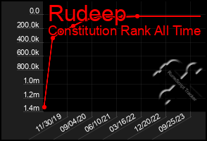 Total Graph of Rudeep