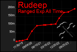 Total Graph of Rudeep