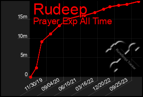 Total Graph of Rudeep