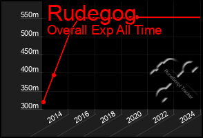 Total Graph of Rudegog