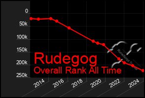 Total Graph of Rudegog