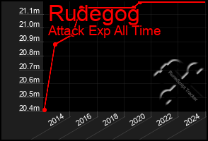 Total Graph of Rudegog