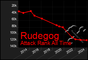 Total Graph of Rudegog