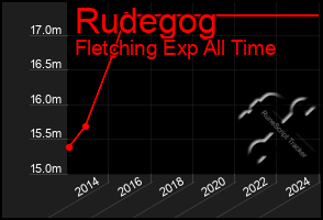 Total Graph of Rudegog