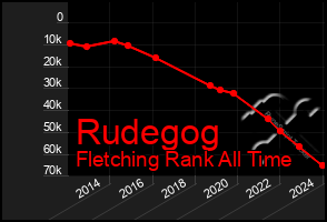 Total Graph of Rudegog